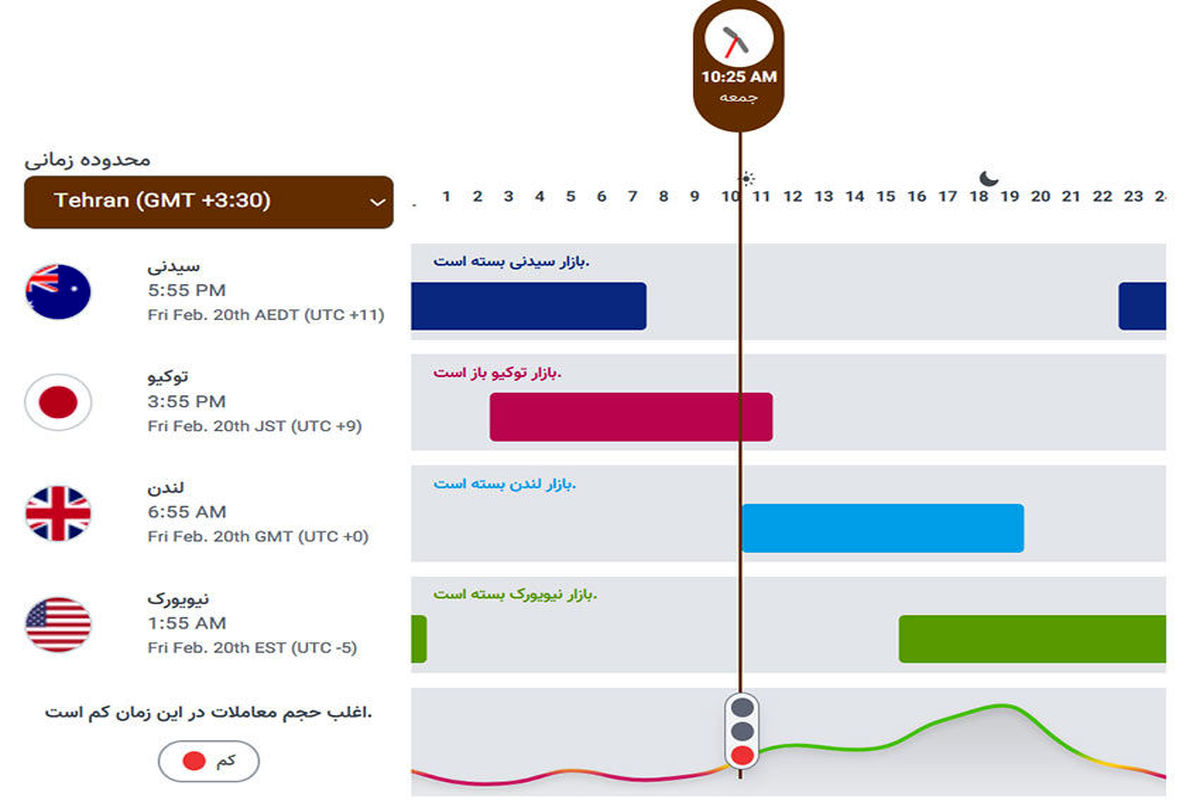 سشن های معاملاتی فارکس چه کاربردی دارند؟ 