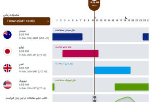 سشن های معاملاتی فارکس چه کاربردی دارند؟ 