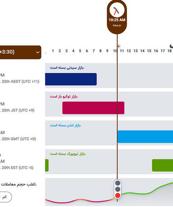 سشن های معاملاتی فارکس چه کاربردی دارند؟ 